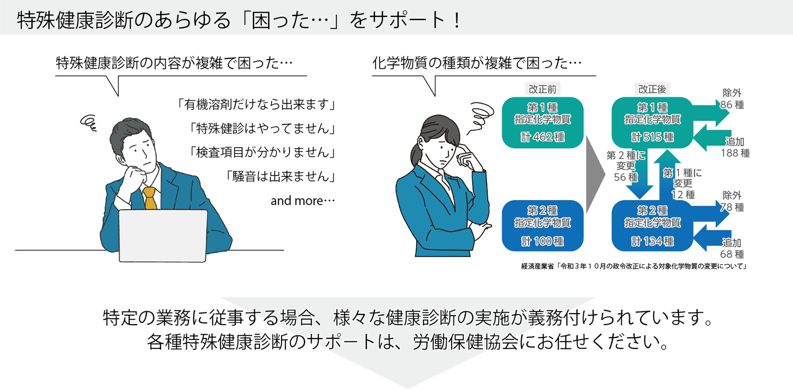 特殊健康診断のあらゆる「困った…」をサポート！